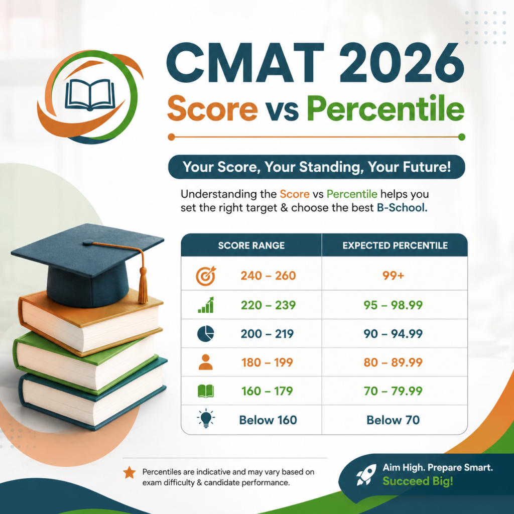CMAT 2026 Score vs Percentile